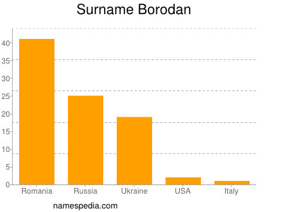 Familiennamen Borodan