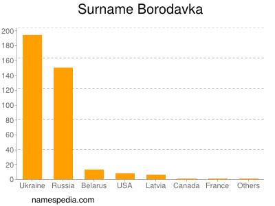 Familiennamen Borodavka