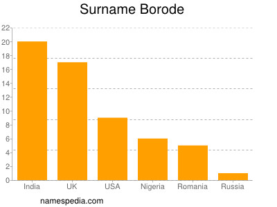 Familiennamen Borode