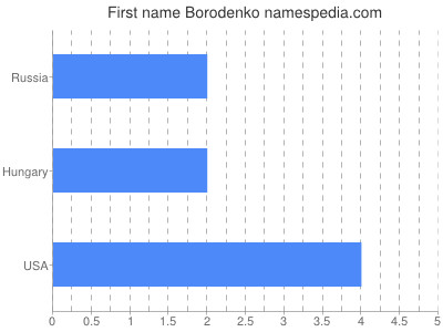 Given name Borodenko