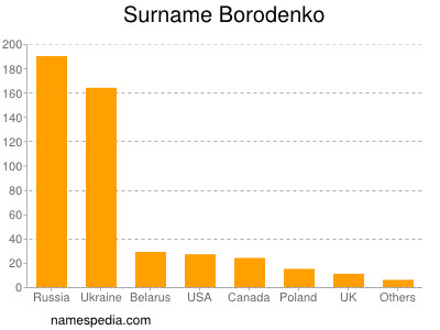 Familiennamen Borodenko