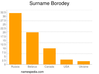 Familiennamen Borodey