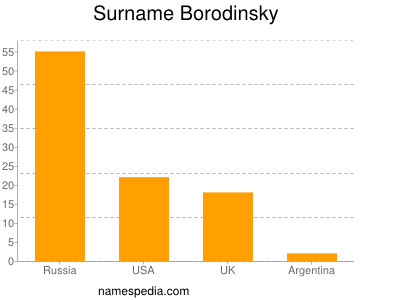 Surname Borodinsky