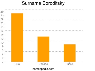 Surname Boroditsky