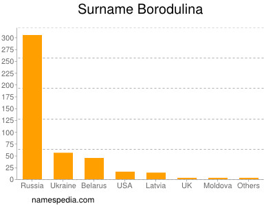 nom Borodulina