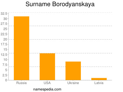 Familiennamen Borodyanskaya