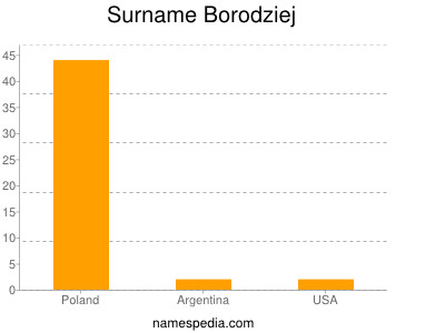 Surname Borodziej