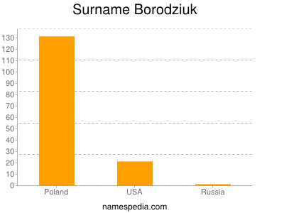 Familiennamen Borodziuk