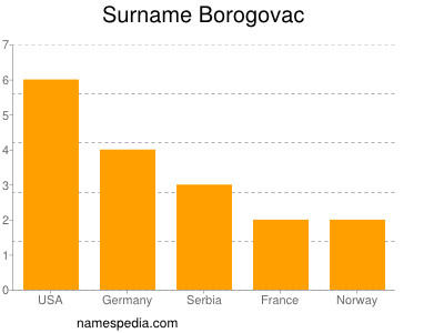 Familiennamen Borogovac