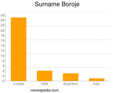 Familiennamen Boroje