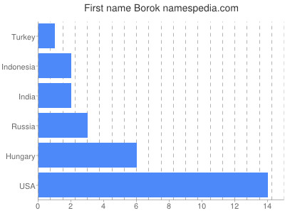 prenom Borok