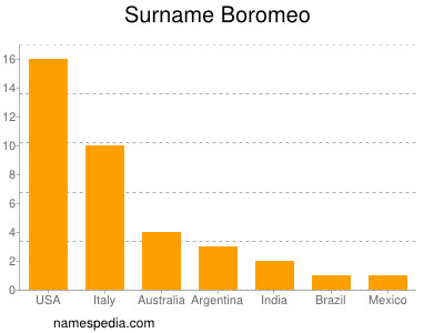 Familiennamen Boromeo