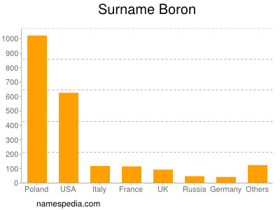 Familiennamen Boron