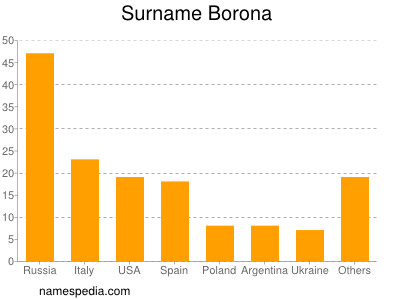 nom Borona