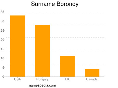 Familiennamen Borondy