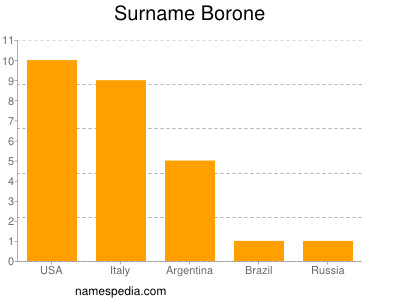 Familiennamen Borone