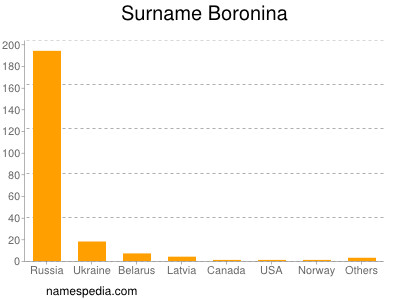 Familiennamen Boronina