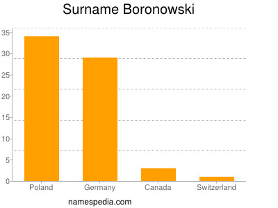 Familiennamen Boronowski