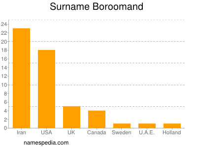 Familiennamen Boroomand