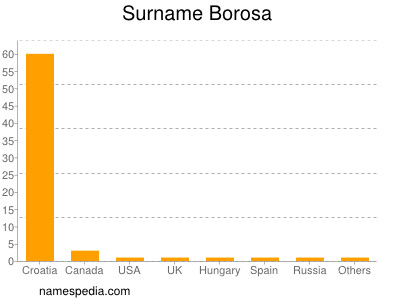 Familiennamen Borosa