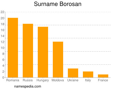 Familiennamen Borosan