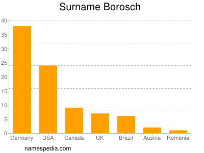 Familiennamen Borosch