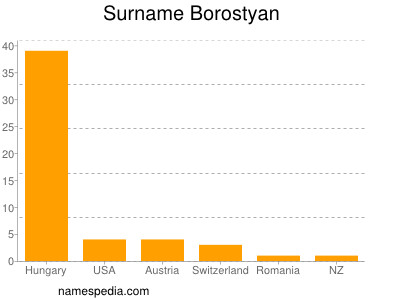 Familiennamen Borostyan