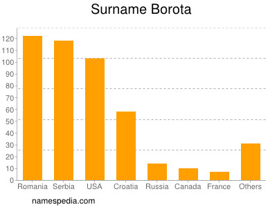 Familiennamen Borota