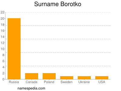 Familiennamen Borotko