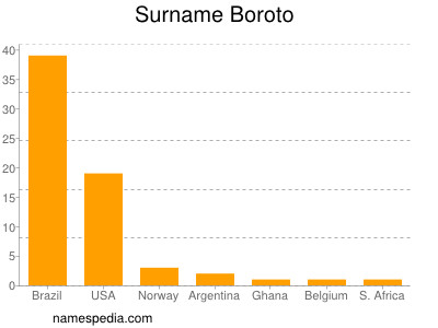 Familiennamen Boroto