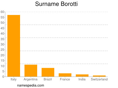 Familiennamen Borotti