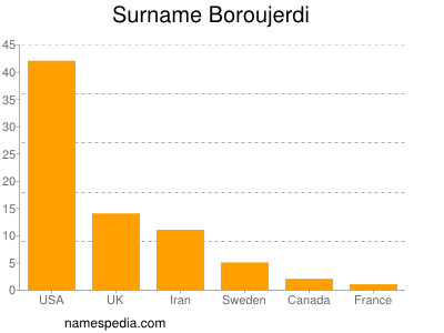 Familiennamen Boroujerdi