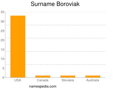 nom Boroviak