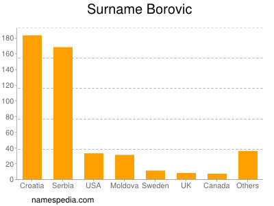 nom Borovic