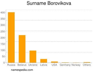 Surname Borovikova
