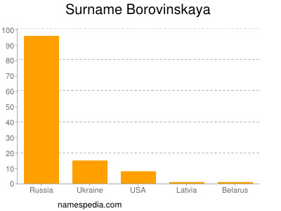 Familiennamen Borovinskaya