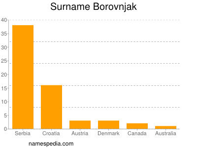 Surname Borovnjak