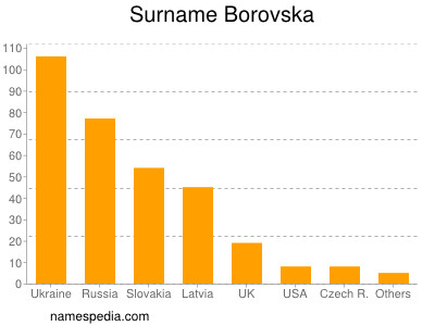 Familiennamen Borovska