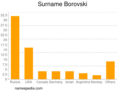 Surname Borovski