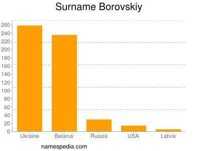 Surname Borovskiy