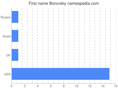 Given name Borovsky