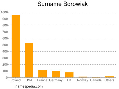 nom Borowiak