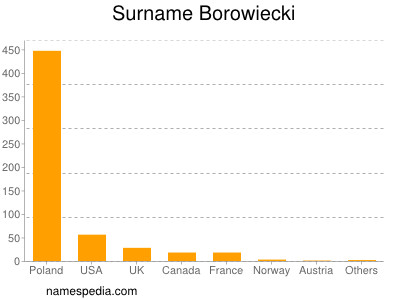 Surname Borowiecki