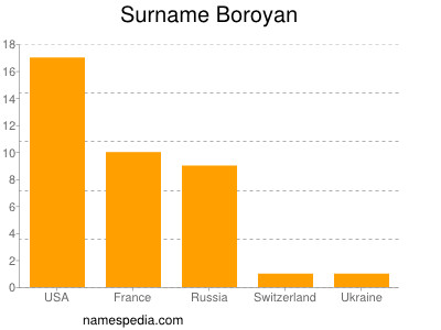 Familiennamen Boroyan