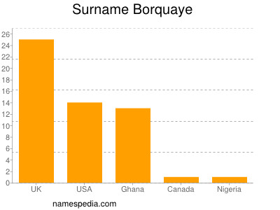 Surname Borquaye
