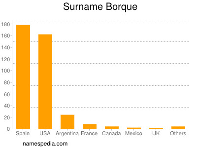 Surname Borque