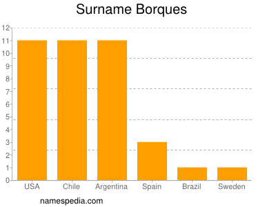 nom Borques