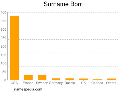 Familiennamen Borr