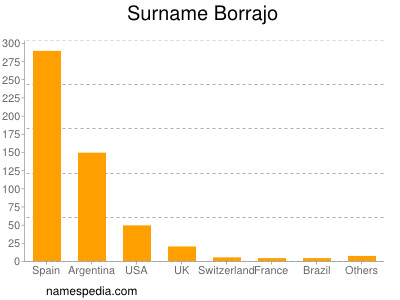 Familiennamen Borrajo