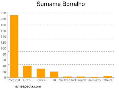 Familiennamen Borralho